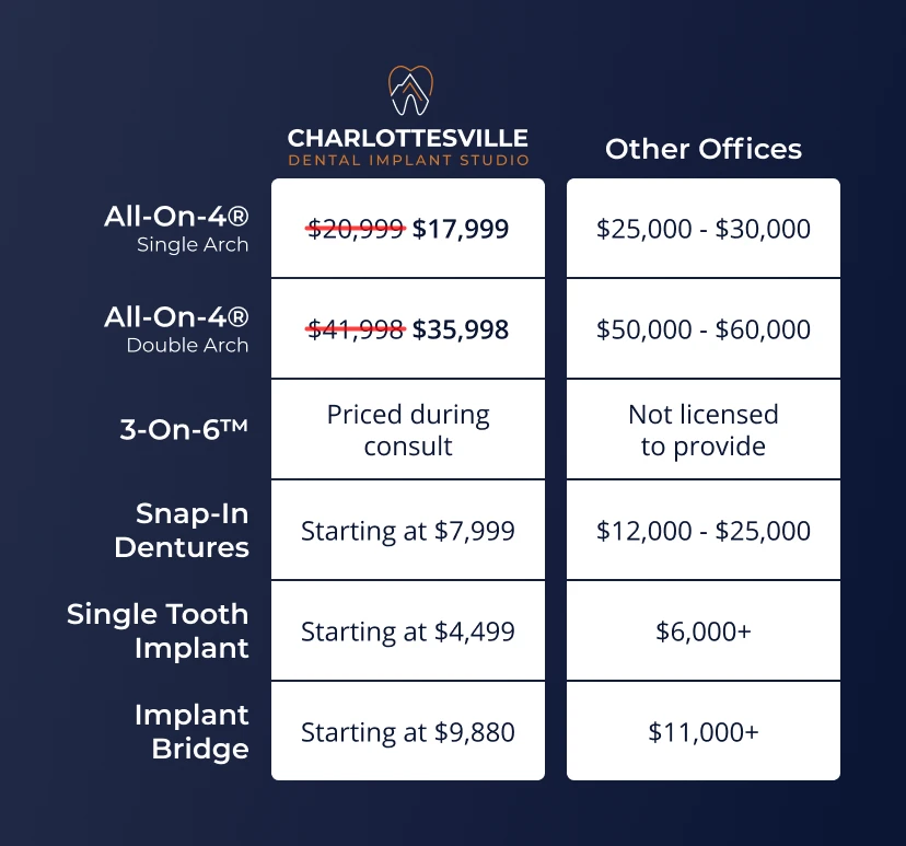 Graphic comparing the cost of dental implant in Charlottesville, VA.